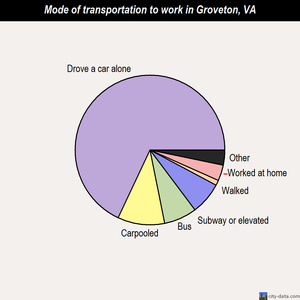 Groveton mode of transportation to work chart