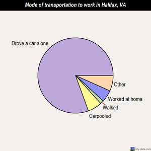 Halifax mode of transportation to work chart
