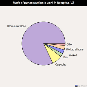 Hampton mode of transportation to work chart
