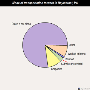 Haymarket mode of transportation to work chart