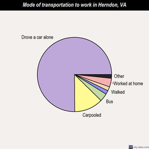 Herndon mode of transportation to work chart