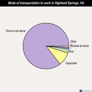 Highland Springs mode of transportation to work chart