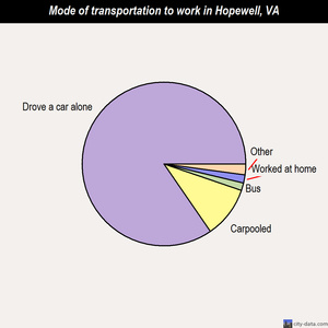 Hopewell mode of transportation to work chart