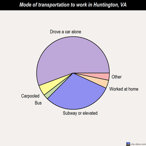 Huntington mode of transportation to work chart