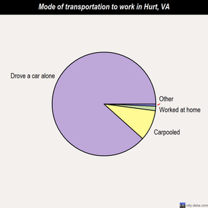 Hurt mode of transportation to work chart