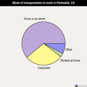 Parksdale mode of transportation to work chart