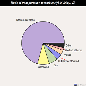 Hybla Valley mode of transportation to work chart