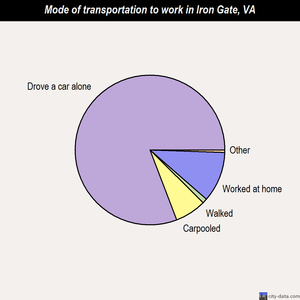 Iron Gate mode of transportation to work chart