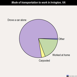 Irvington mode of transportation to work chart