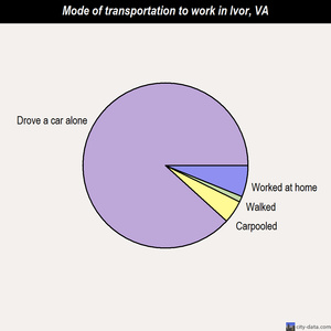 Ivor mode of transportation to work chart