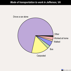 Jefferson mode of transportation to work chart