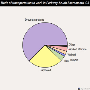 Parkway-South Sacramento mode of transportation to work chart