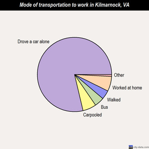 Kilmarnock mode of transportation to work chart