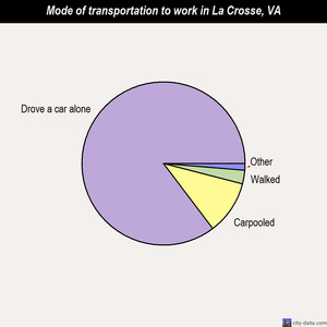 La Crosse mode of transportation to work chart