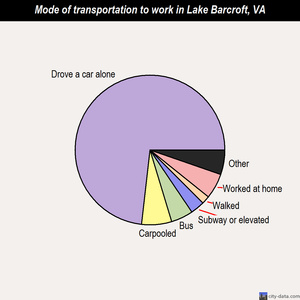 Lake Barcroft mode of transportation to work chart