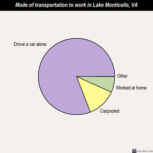 Lake Monticello mode of transportation to work chart