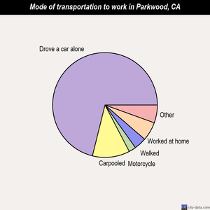Parkwood mode of transportation to work chart