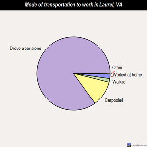 Laurel mode of transportation to work chart