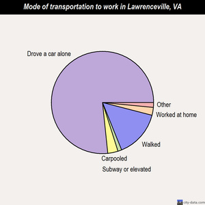 Lawrenceville mode of transportation to work chart