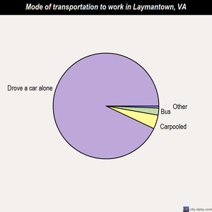 Laymantown mode of transportation to work chart