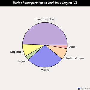 Lexington mode of transportation to work chart
