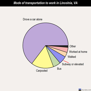 Lincolnia mode of transportation to work chart