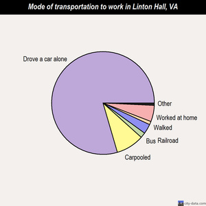 Linton Hall mode of transportation to work chart