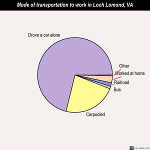 Loch Lomond mode of transportation to work chart