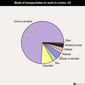 Lorton mode of transportation to work chart