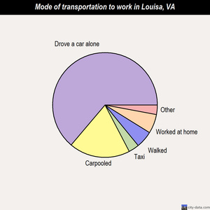 Louisa mode of transportation to work chart