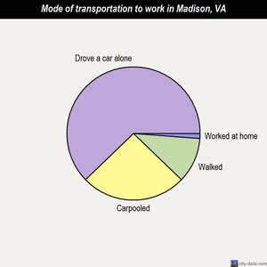 Madison mode of transportation to work chart