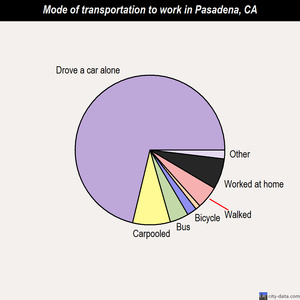 Pasadena mode of transportation to work chart