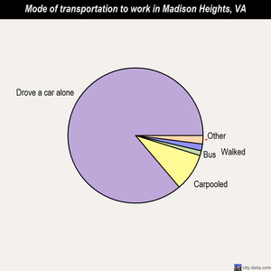 Madison Heights mode of transportation to work chart