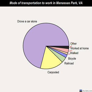 Manassas Park mode of transportation to work chart
