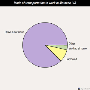 Matoaca mode of transportation to work chart