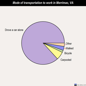 Merrimac mode of transportation to work chart