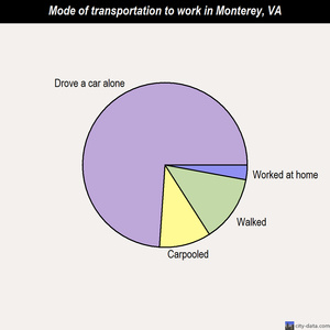 Monterey mode of transportation to work chart
