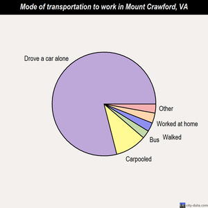 Mount Crawford mode of transportation to work chart