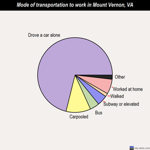 Mount Vernon mode of transportation to work chart