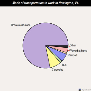 Newington mode of transportation to work chart