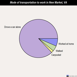 New Market mode of transportation to work chart