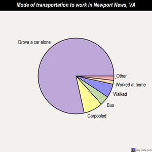 Newport News mode of transportation to work chart