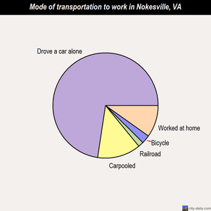 Nokesville mode of transportation to work chart