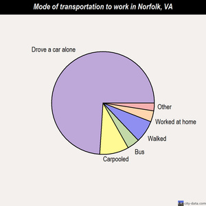 Norfolk mode of transportation to work chart