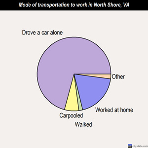 North Shore mode of transportation to work chart