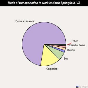 North Springfield mode of transportation to work chart