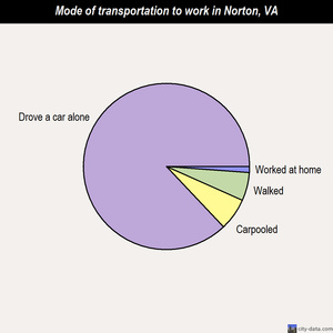 Norton mode of transportation to work chart