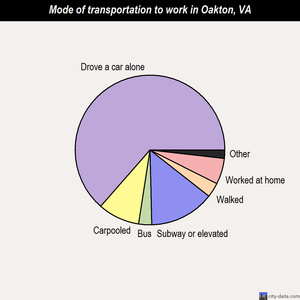 Oakton mode of transportation to work chart