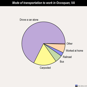 Occoquan mode of transportation to work chart