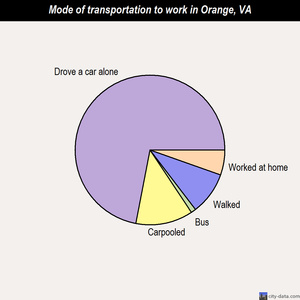 Orange mode of transportation to work chart
